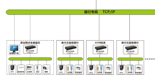 三峽地區銀行的機房動力環境監控系統由縱橫通提供