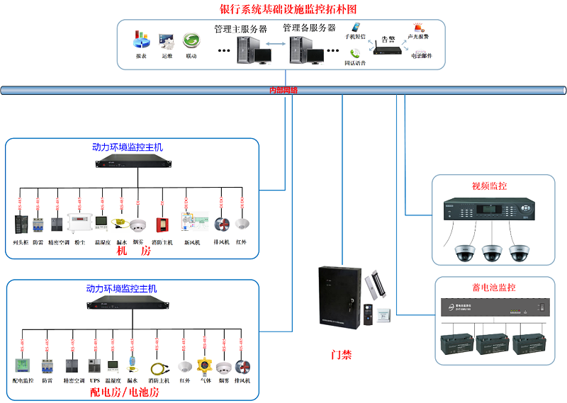 省級銀行機房動環(huán)監(jiān)控解決方案