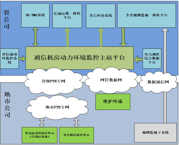 縱橫通電力變電站動環監控解決方案拓撲圖