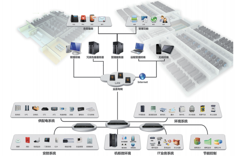 機房動力環境監控系統