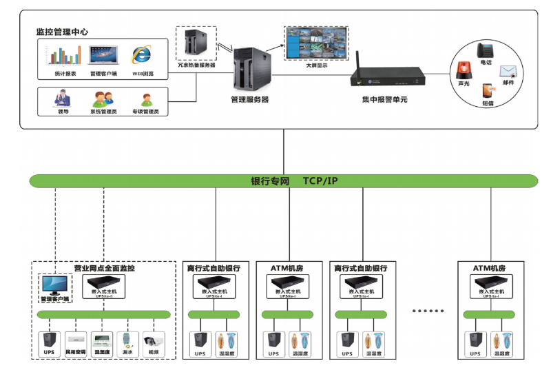 機房動環(huán)監(jiān)控系統(tǒng)