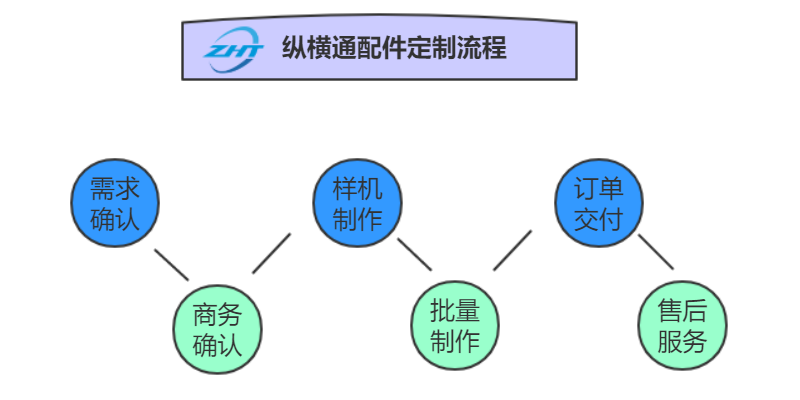 配件流程圖