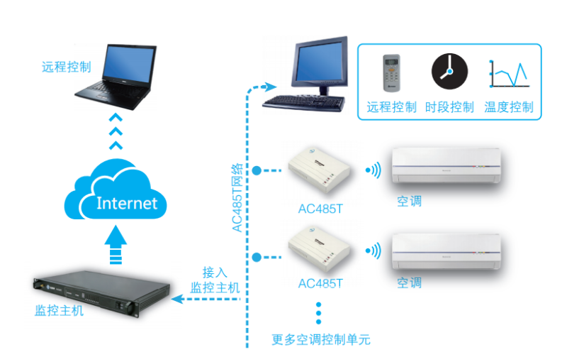 空調遠程控制器