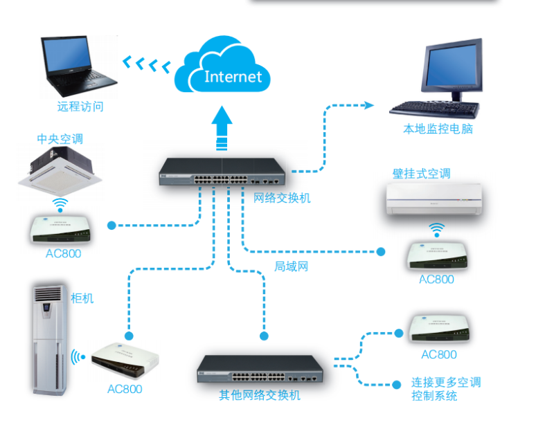 縱橫通空調遠程控制器