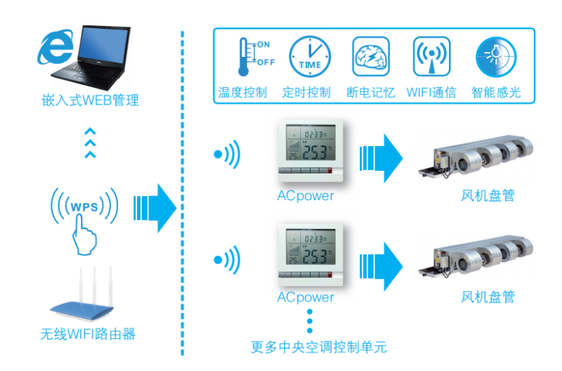 縱橫通空調遠程控制器