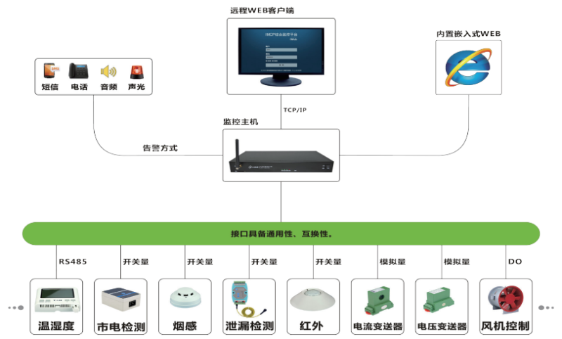 機房動環監控系統