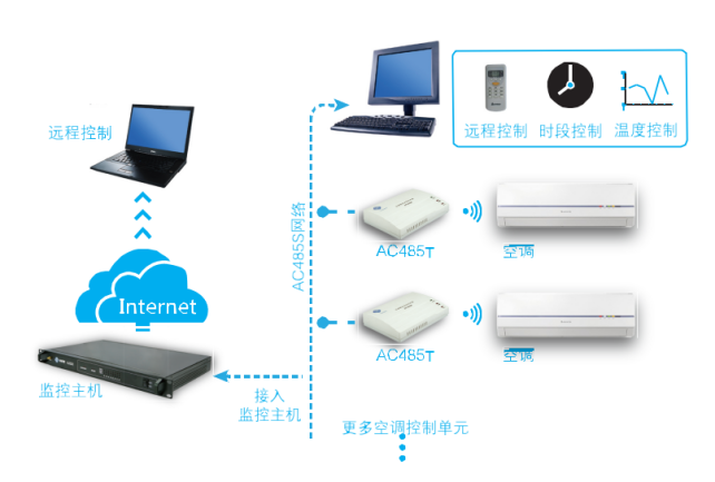 空調(diào)遠程控制器