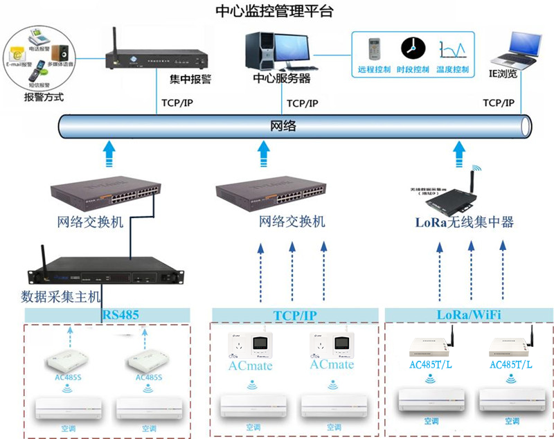 學校空調遠程集中管理解決方案