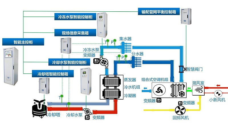 中央空調控制器