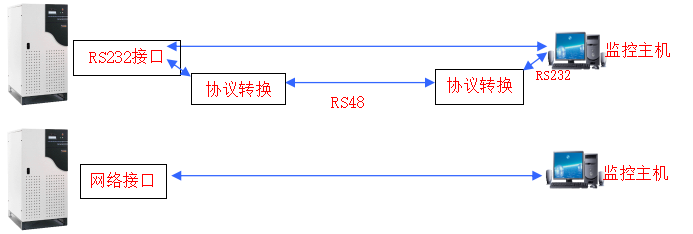 UPS監控系統