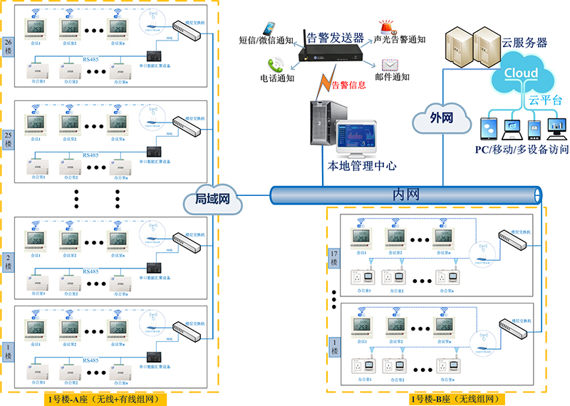 辦公室空調智能節能集中控制方案