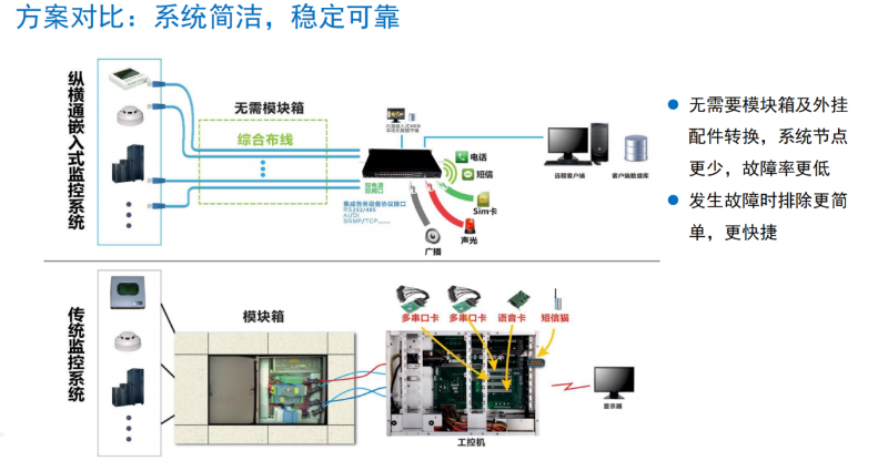 機房監控解決方案