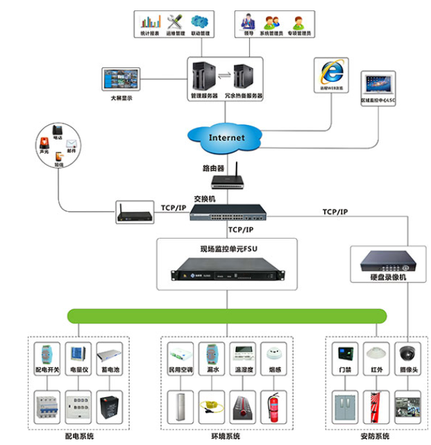配電房動(dòng)環(huán)監(jiān)控系統(tǒng)
