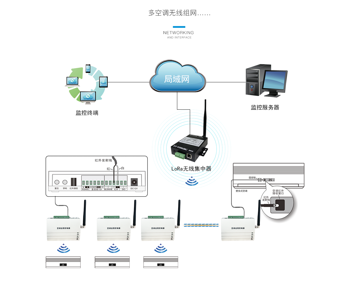 LoRa無線空調(diào)控制器