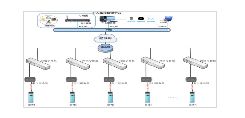 空調(diào)節(jié)能控制器