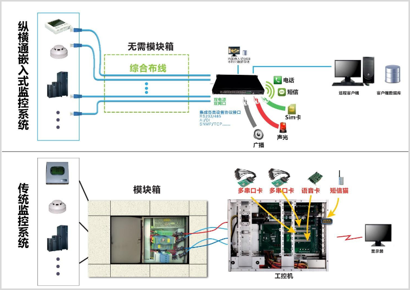 動力環境監控系統