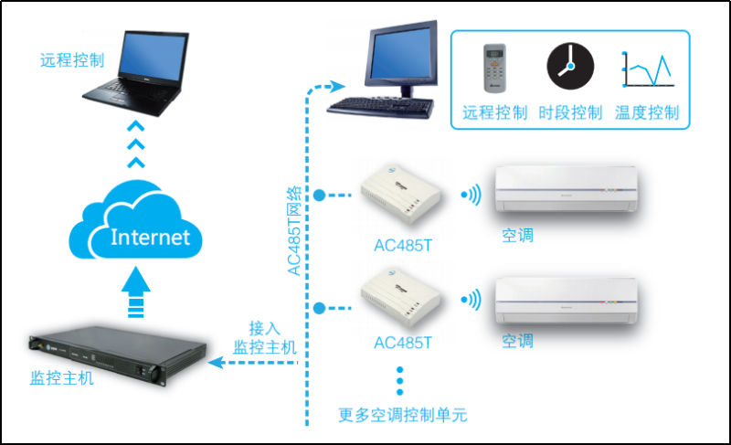 空調智能控制系統(tǒng)