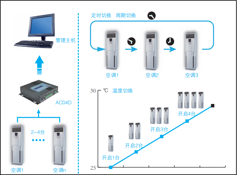 空調智能切換