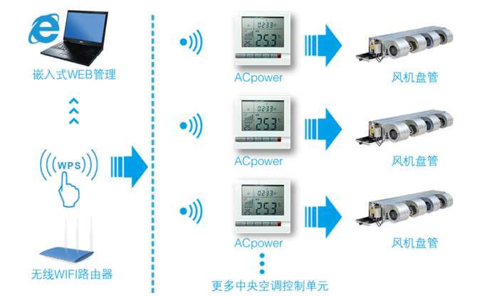 中央空調遠程控制器