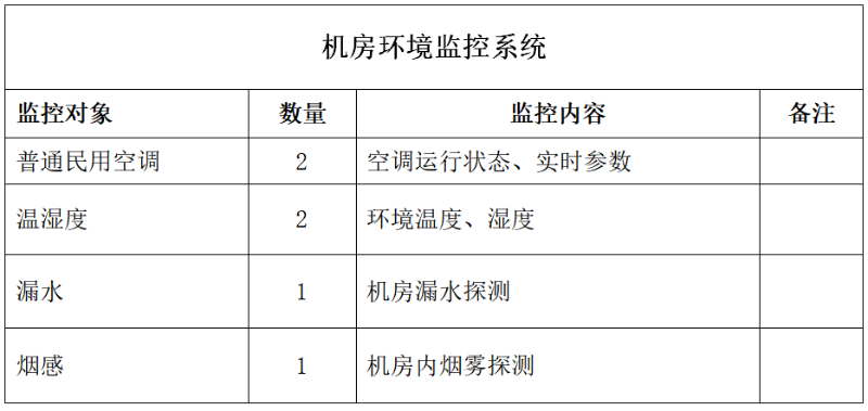 機房環境監控