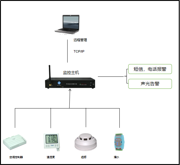 機房監控方案設計