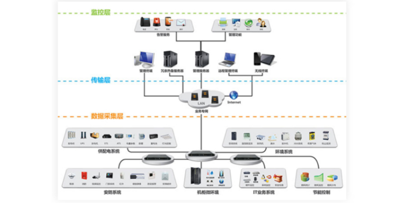 機(jī)房動(dòng)力環(huán)境監(jiān)控系統(tǒng)