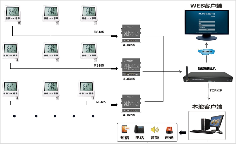 溫濕度遠程集中監測方案