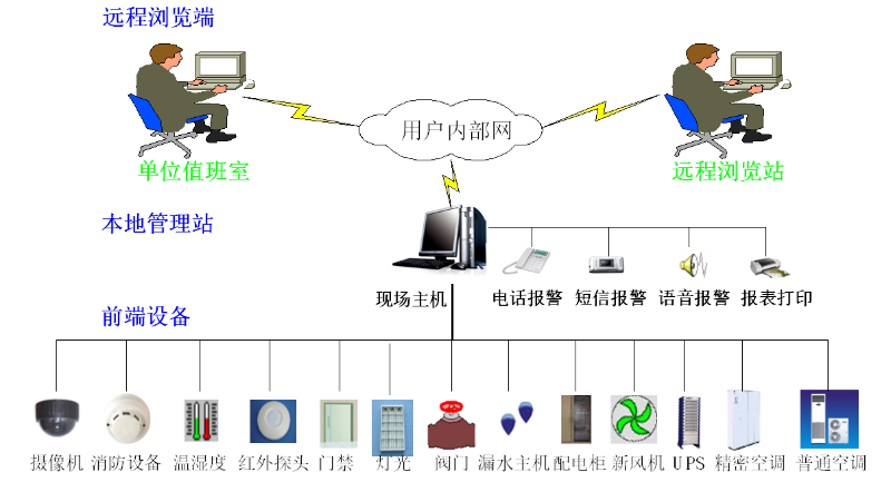 機房環控監測系統