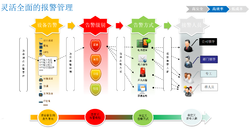 機房動環監控管理系統