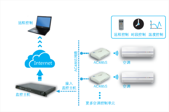 紅外空調(diào)控制器