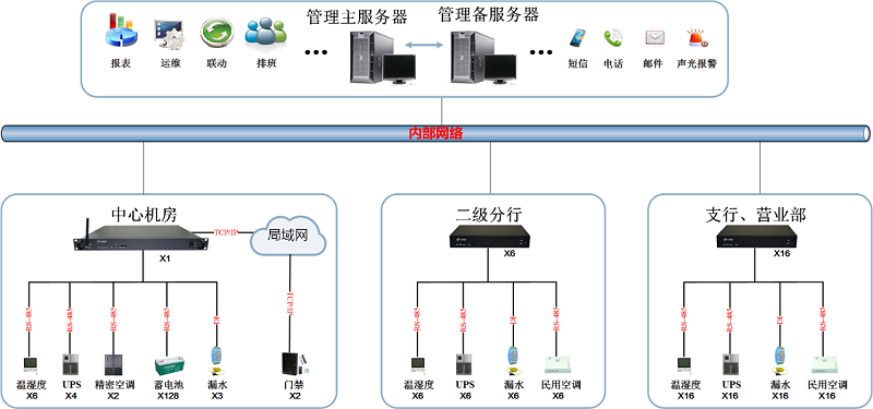 省級銀行機房動環(huán)監(jiān)控解決方案