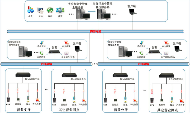 省級銀行機房動環(huán)監(jiān)控解決方案