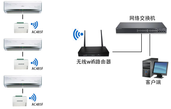 無(wú)線wifi空調(diào)控制器