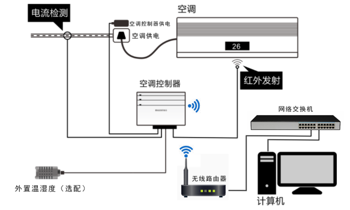 智能空調(diào)節(jié)能控制器